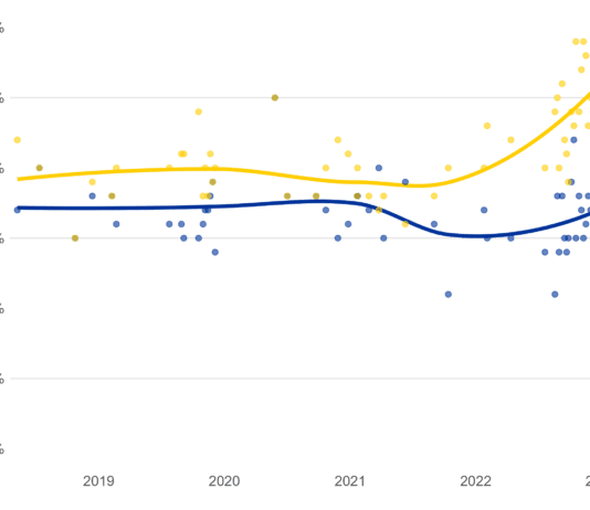 Deltapoll finds growing public support for Labour party and return to EU
