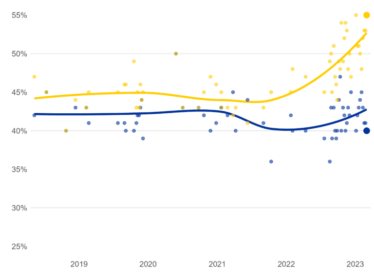 Deltapoll finds growing public support for Labour party and return to EU