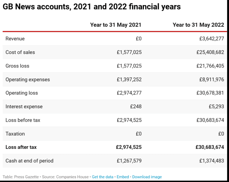 Self styled “anti woke” corporate media channel GB News reveals £30 million loss