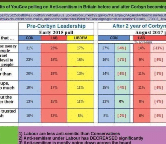 Yougov poll from 2017 has some very interesting insights in to where the antisemitism problem exists