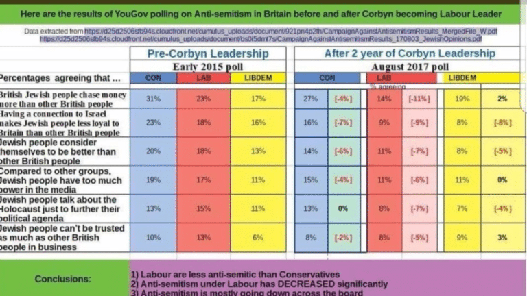 Yougov poll from 2017 has some very interesting insights in to where the antisemitism problem exists