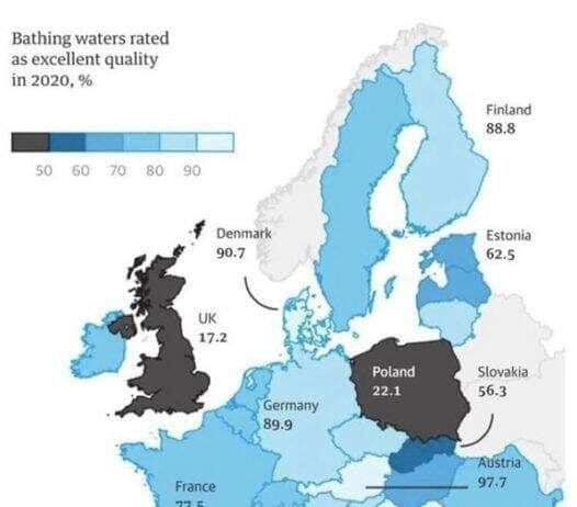 Latest data reveals the UK and Poland as worst in Europe for bathing waters