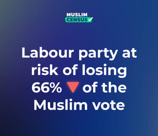 Labour Party’s Muslim votes disappears following his pro-Israel comments