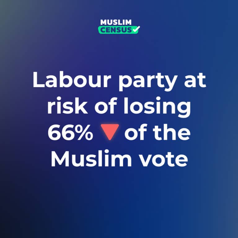 Labour Party’s Muslim votes disappears following his pro-Israel comments