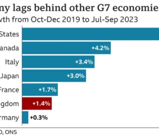 Analysis of UK GDP Contraction and the Risk of Recession