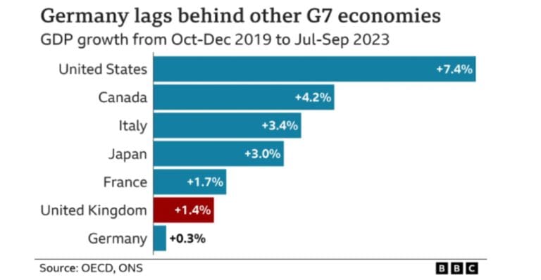 Analysis of UK GDP Contraction and the Risk of Recession