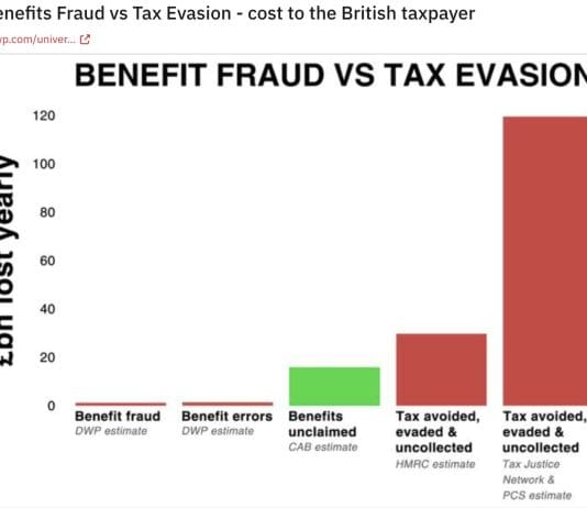 Tax fraud versus Benefit fraud
