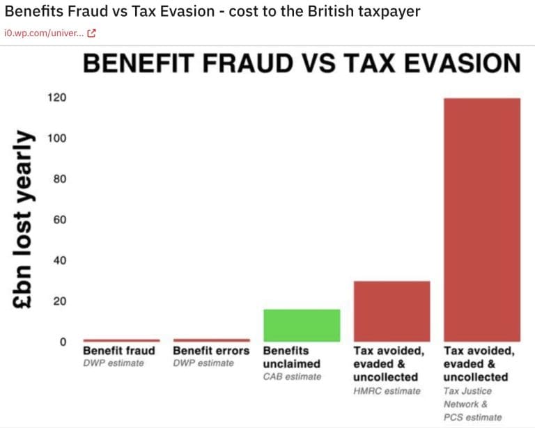Tax fraud versus Benefit fraud