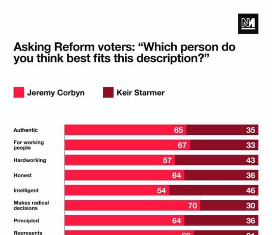 Reform UK Voters Prefer Jeremy Corbyn to Keir Starmer On Every Single Metric