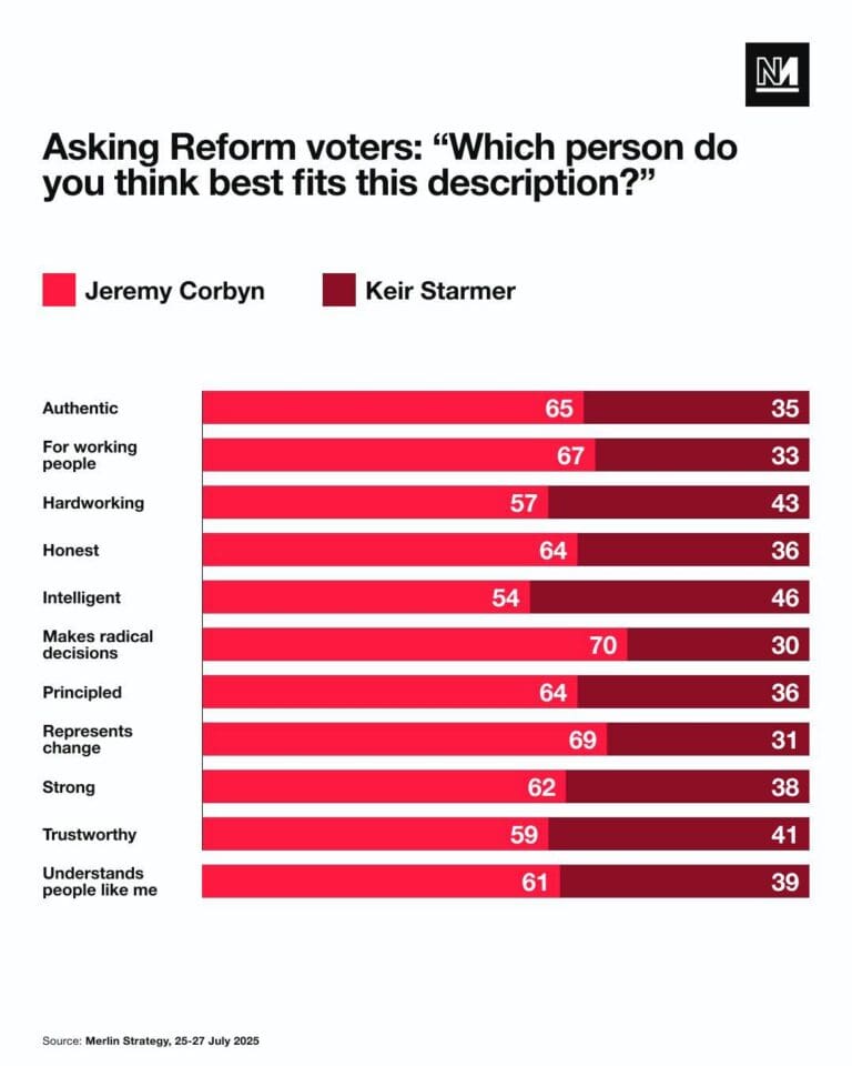 Reform UK Voters Prefer Jeremy Corbyn to Keir Starmer On Every Single Metric