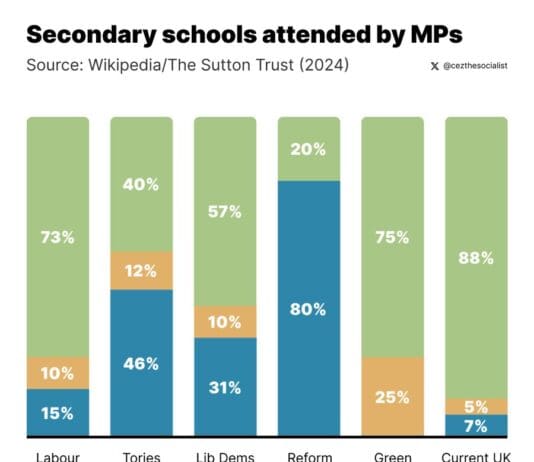 80% Of Reform UK MPs Went To Private School. Representing Ordinary People My Arse