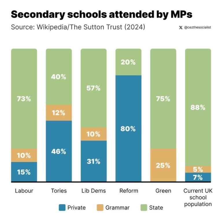 80% Of Reform UK MPs Went To Private School. Representing Ordinary People My Arse