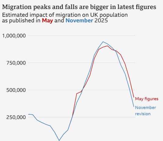 Net Migration Falls Sharply as Government Makes Steady, Credible Progress