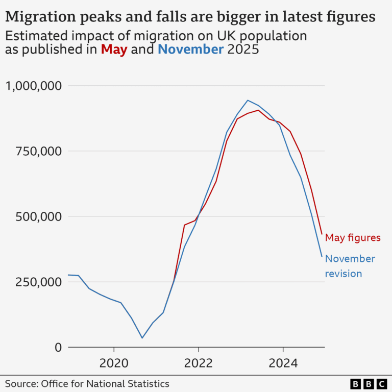 Net Migration Falls Sharply as Government Makes Steady, Credible Progress