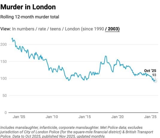 London Reveals Lowest Number of Murders Since Records Began