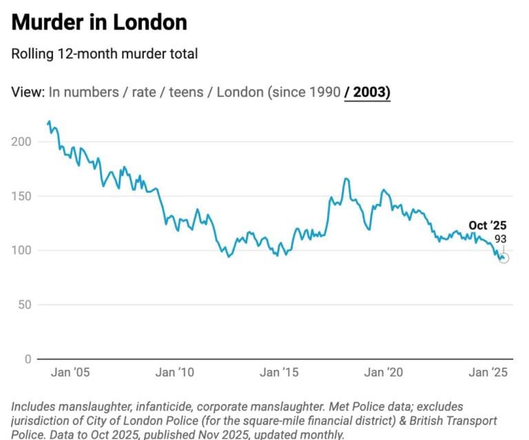 London Reveals Lowest Number of Murders Since Records Began