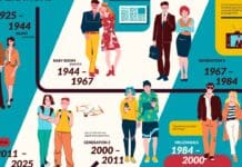 Which Generation Are You? A Snapshot of How We Got Into This Mess