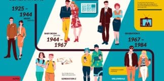 Which Generation Are You? A Snapshot of How We Got Into This Mess