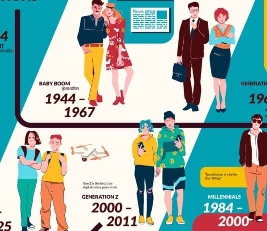 Which Generation Are You? A Snapshot of How We Got Into This Mess