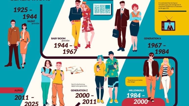 Which Generation Are You? A Snapshot of How We Got Into This Mess