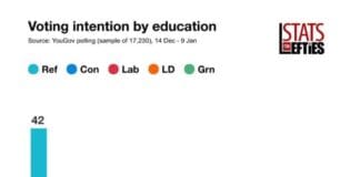 Polls Reveal That Once Voters Understand Reform UK Policies Their Support Collapses