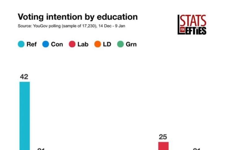 Polls Reveal That Once Voters Understand Reform UK Policies Their Support Collapses