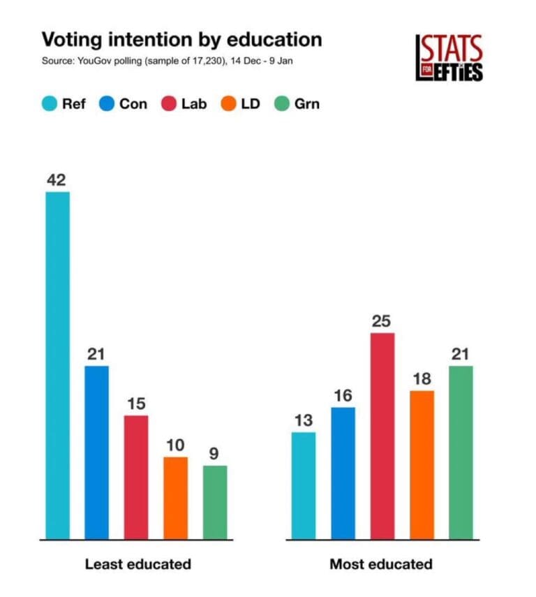 Polls Reveal That Once Voters Understand Reform UK Policies Their Support Collapses
