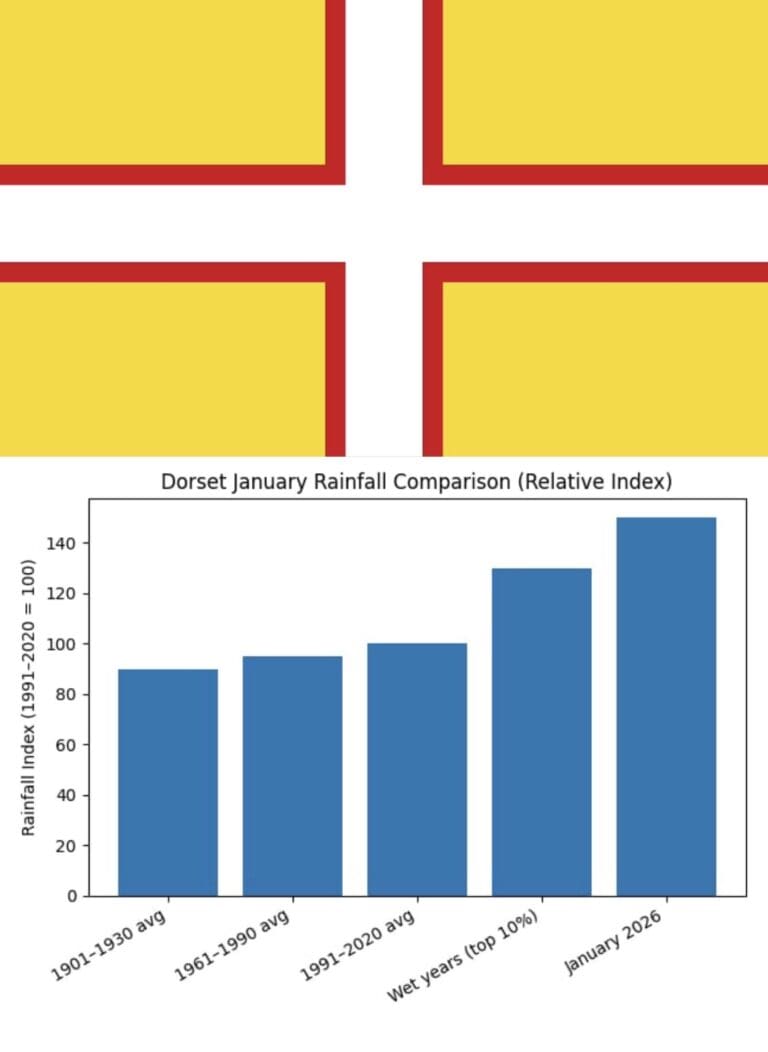No End in Sight: Dorset’s Rain Record Shattered