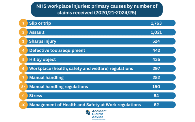 NHS Staff Injury Payouts Top £350k in Dorset as National Workplace Accident Bill Exceeds £190m